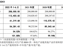 藍(lán)山屯河擬在深交所創(chuàng)業(yè)板上市，上半年凈利9億元